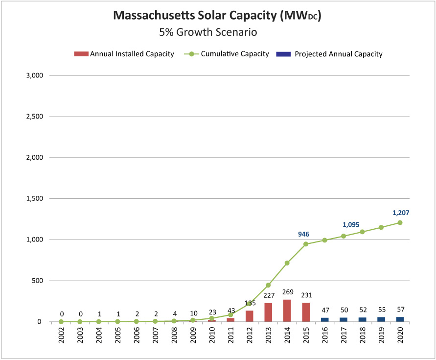Mass_Solar_5percent_growth_v2