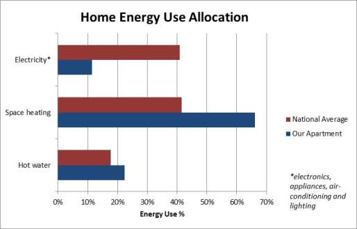 apartment_energy_allocation